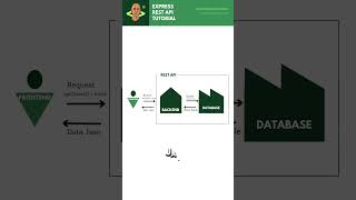 Apa Itu REST API javascript coding backend restapi restapis fullstack expressjs nodejs [upl. by Ginder]