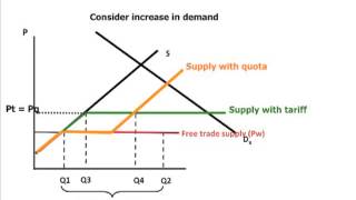 Quotas vs tariffs [upl. by Zurciram499]