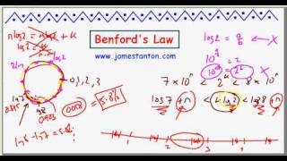 Benfords Law TANTON Mathematics [upl. by Hahcim]