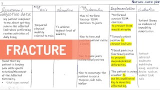 Fracture Nursing care plan [upl. by Haman]