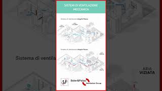 Sistemi di ventilazione meccanica 🔀 shorts [upl. by Eiggep280]