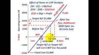 Cost Volume Profit Analysis Tax Effect On Operating Income Net Income amp Income Taxes Etc [upl. by Crandell202]