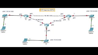 PointtoPoint SingleArea OSPFv2 Configuration [upl. by Saerdna]