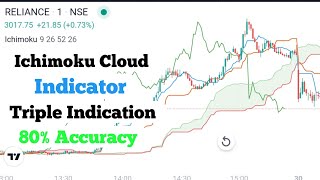 Ichimoku Cloud Trading Indicator Triple Indication [upl. by Lemay]