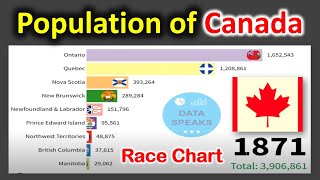 Historical Population of Canada Provinces  Data Speaks [upl. by Safier]