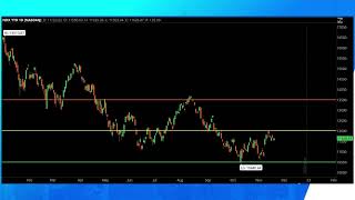 Performance in the Nasdaq100 Index and Trends in the Nasdaq100 Volatility Index [upl. by Timoteo]