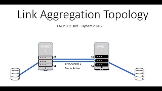 What is LACP Link Aggregation Control Protocol [upl. by Maurili]