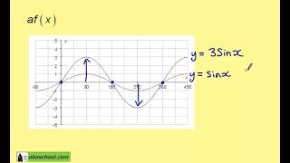 Edexcel Maths Higher GCSE Revision  More Trigonometry  Transforming Trigonometric Graphs Example 2 [upl. by Lecram]