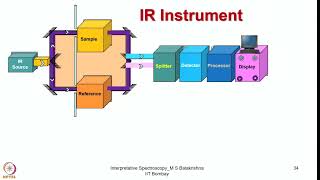 Week 7  Lecture 31  Interpretation of IR Spectra [upl. by Gnuhn540]