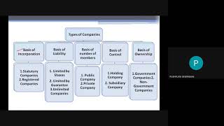 The Companies Act 1956 Definition of Company Nature of Company Kinds of Companies [upl. by Yadahs534]