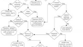 Troubleshooting Motherboard CPU and RAM  From Computer Repair with Diagnostic Flowcharts [upl. by Odarbil]