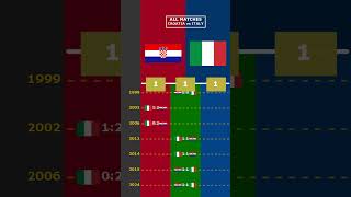 ALL MATCHES CROATIA vs ITALY viral croatia croazia italy italia europe euro2024 [upl. by Eeraj]