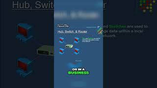 Understanding Hubs vs Switches How They Impact Local Area Networks windows tech easypc [upl. by Krever782]