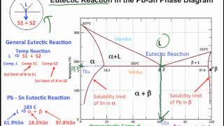 Muddiest Point Phase Diagrams I Eutectic Calculations and Lever Rule [upl. by Aizti]