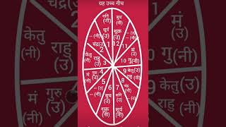 Exaltation amp Debilitation of Planets Vedic Astrology  Graha Uchcha Neech Vedic Jyotish [upl. by Brandes560]