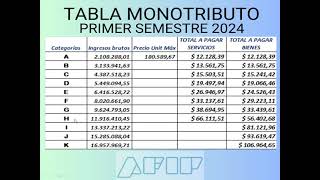 MONOTRIBUTO 2024 RECATEGORIZACION TOPES FACTURACIÓN [upl. by Rosetta]