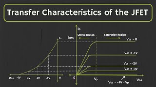 JFET Transfer Characteristics Explained [upl. by Ahsir]