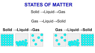 Solid Liquid Gas  States Of Matter [upl. by Ehtnax10]