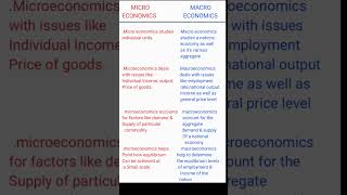 MICRO ECONOMICS VS MACRO ECONOMICSeconomics microeconomics macroeconomics intereconomics [upl. by Aluino]