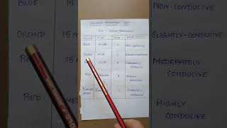 SALIVARY REDUCTASE TEST dentalnotes dentistry communitydentistry neetpg inicetmds [upl. by Narmis394]