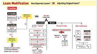 IFRS 16  Lease Accounting – Lease modifications  Video 27 [upl. by Hewet]