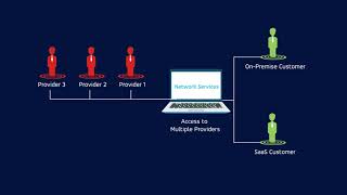 Introduction to Networking Services [upl. by Mcnair]