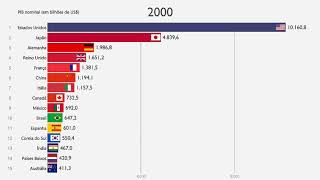 As maiores economias do mundo  PIB nominal 19882018 [upl. by The36]