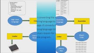 Assemblers Compilers linkers Loaders Debuggers Profilers amp Test Coverage Tools [upl. by Akiaki185]