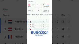 Netherlands vs Poland Euro cup 2024 Todays match score eurocup2024 netherlands poland football [upl. by Per]