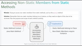 Accessing Non Static Members from Static Methods [upl. by Aniala103]