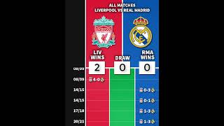 Real Madrid🇪🇸 🆚 Liverpool🏴󠁧󠁢󠁥󠁮󠁧󠁿  ALL MATCHES  football realmadrid liverpool [upl. by Annabella]