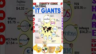 TOP COMPANY OF IT SECTOR It InformationTechnology stockmarket financialmarket tcs ItShare ee [upl. by Atika]