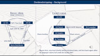 NL Dividend stripping Supreme Court 2 ECLINLHR202449 [upl. by Arbmat103]