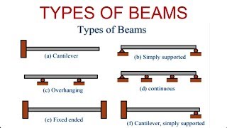 Types of Beam with Diagram [upl. by Netsrik]