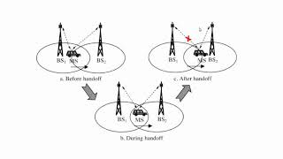 Concept of Handoff in Mobile Cellular Communication [upl. by Maupin865]