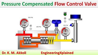 Pressure Compensated Flow Control Valve  Fluid Power System [upl. by Acsisnarf]