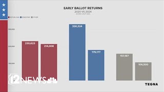 Looking into early ballot returns in Arizona so far [upl. by Malley]