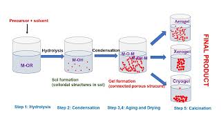 Synthesis of nanomaterials chemical methods [upl. by Malo264]