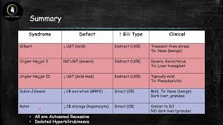 Inherited Hyperbilirubinemia Syndromes [upl. by Nohpets]