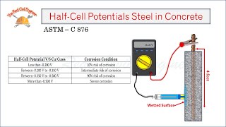 Half Cell Potential Test on Concrete  Corrosion Condition of Reinforcement in Concrete [upl. by Bunnie]