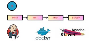 3 quotSimple Maven Application Build Test Push and Deploy with Docker amp Jenkinsquot [upl. by Pomcroy]