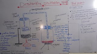 destructive distillation of coal class12th [upl. by Imogen584]