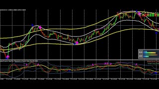 TRADERS TOOL Double TMA Forex Trading Strategy [upl. by Rhu800]