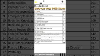 Branchwise seats DNB  neet pg seats in India  neet of seats increase 2024 [upl. by Bainbrudge65]