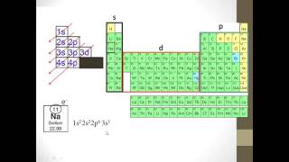Структура атома и електронска конфигурација [upl. by Aneerhs]
