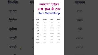 Ram shabd roop in sanskrit 361 संस्कृत भाषा sanskritgrammar sanskrit shortsfeed shortvideo [upl. by Irol]