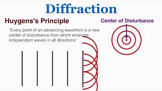 Diffraction and Huygenss Principle  IB Physics [upl. by Nuavahs971]