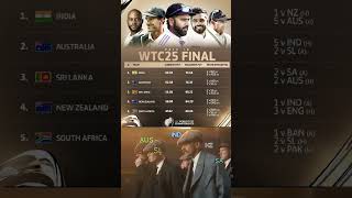 WTC FINAL RACE 🎯 icc wtcfinal indiancricket nzcricket slcricket australiacricket sacricket [upl. by Schram509]