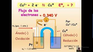 Determinación del potencial teórico de una celda electroquímica [upl. by Anilorac]