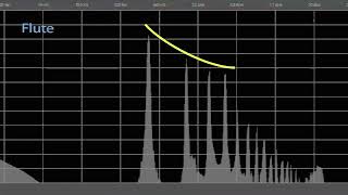 Flute Sample and Spectral Analysis [upl. by Cozmo]